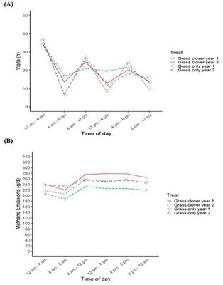 Assessing the dry matter intake and enteric methane emissions of pre-partum dairy cows offered grass clover or grass-only silage from two different silage systems